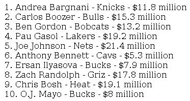 Two Bucks on NBA’s most overpaid list