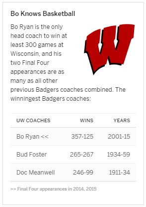 http://espn.go.com/mens-college-basketball/story/_/id/13169056/bo-ryan-wisconsin-badgers-retire-next-season