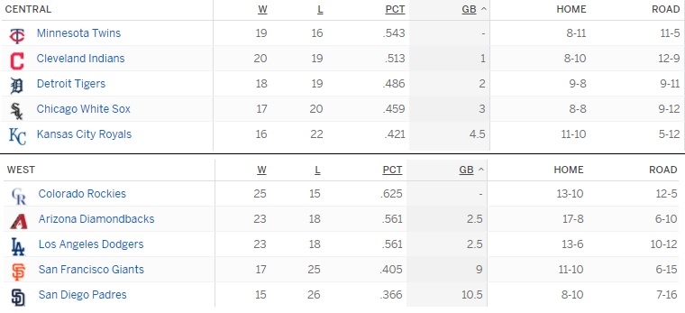 Rockies-Twins in surprising first-place matchup